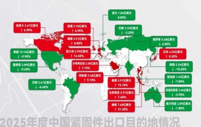 行業(yè)新聞 | 2025年中國(guó)緊固件行業(yè)出口形勢(shì)分析，中國(guó)緊固件行業(yè)正經(jīng)歷三大關(guān)鍵轉(zhuǎn)型！